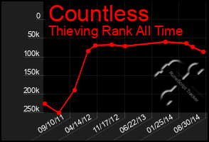 Total Graph of Countless