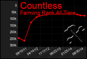 Total Graph of Countless