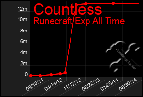 Total Graph of Countless