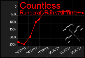 Total Graph of Countless