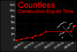 Total Graph of Countless