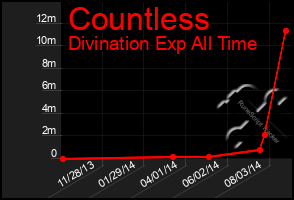 Total Graph of Countless