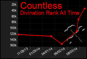 Total Graph of Countless