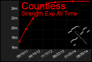 Total Graph of Countless