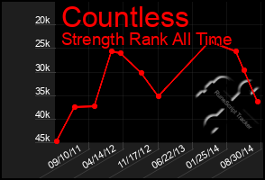 Total Graph of Countless