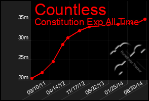 Total Graph of Countless