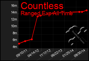 Total Graph of Countless