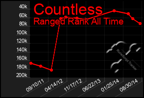 Total Graph of Countless