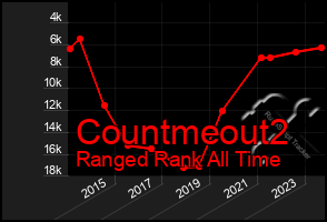 Total Graph of Countmeout2