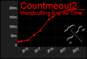 Total Graph of Countmeout2