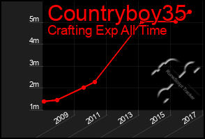 Total Graph of Countryboy35