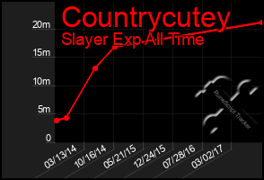 Total Graph of Countrycutey