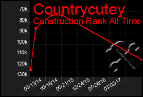Total Graph of Countrycutey