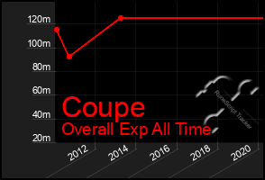 Total Graph of Coupe