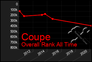 Total Graph of Coupe