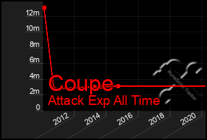 Total Graph of Coupe