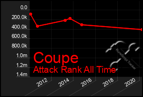 Total Graph of Coupe