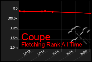 Total Graph of Coupe