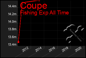 Total Graph of Coupe