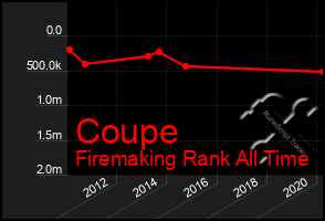 Total Graph of Coupe