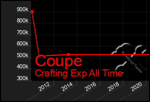 Total Graph of Coupe