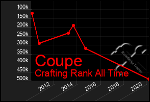 Total Graph of Coupe