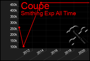 Total Graph of Coupe