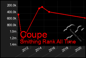 Total Graph of Coupe