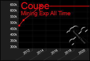 Total Graph of Coupe