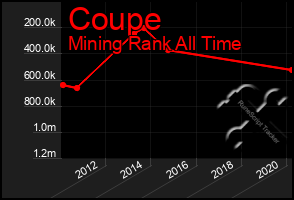 Total Graph of Coupe