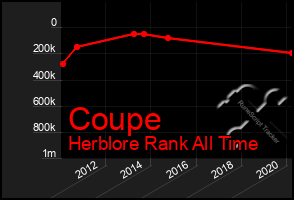 Total Graph of Coupe