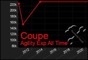 Total Graph of Coupe