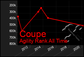 Total Graph of Coupe