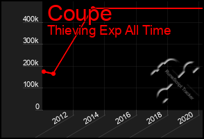 Total Graph of Coupe