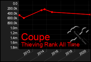 Total Graph of Coupe