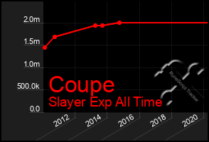 Total Graph of Coupe