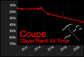 Total Graph of Coupe