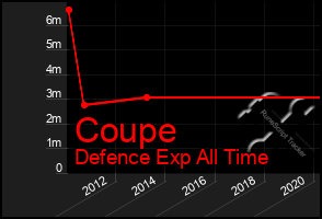 Total Graph of Coupe