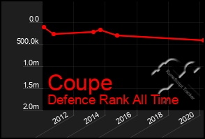 Total Graph of Coupe