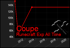 Total Graph of Coupe