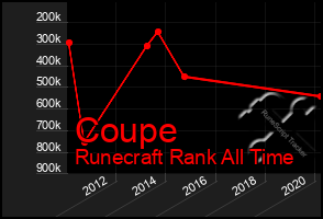 Total Graph of Coupe