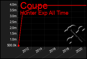 Total Graph of Coupe