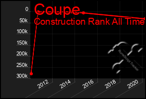 Total Graph of Coupe