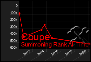 Total Graph of Coupe