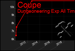 Total Graph of Coupe