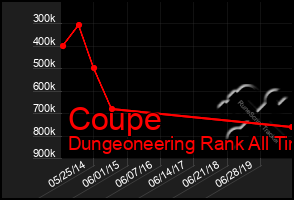 Total Graph of Coupe