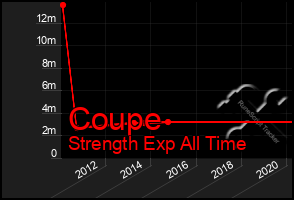 Total Graph of Coupe