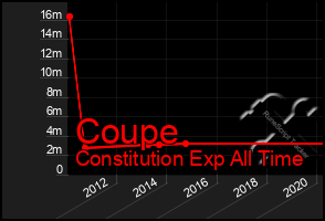 Total Graph of Coupe