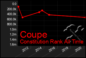 Total Graph of Coupe