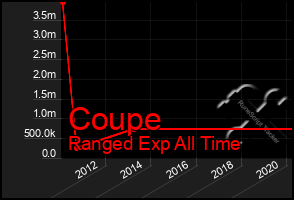 Total Graph of Coupe